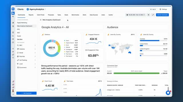 AgencyAnalytics client dashboard showing Google Analytics 4 sessions, engaged sessions, and audience by country