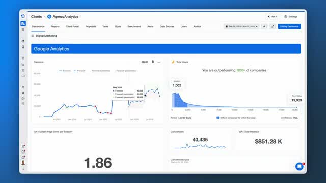 AgencyAnalytics Google Analytics report widget showing sessions trend, total users, and conversions