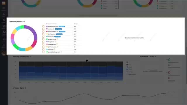 AccuRanker top competitors ranking table showing competing domains and keyword weight