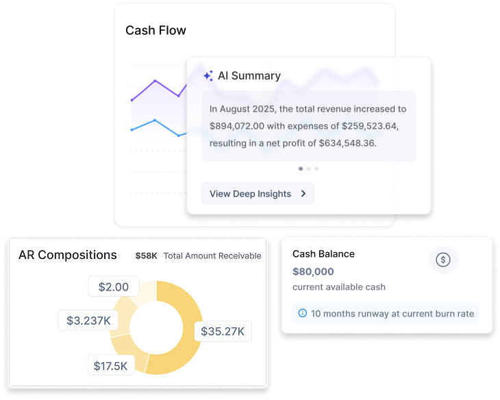 FinStackk Cash Flow dashboard showing AI-powered summary, AR Compositions chart, and Cash Balance tracker