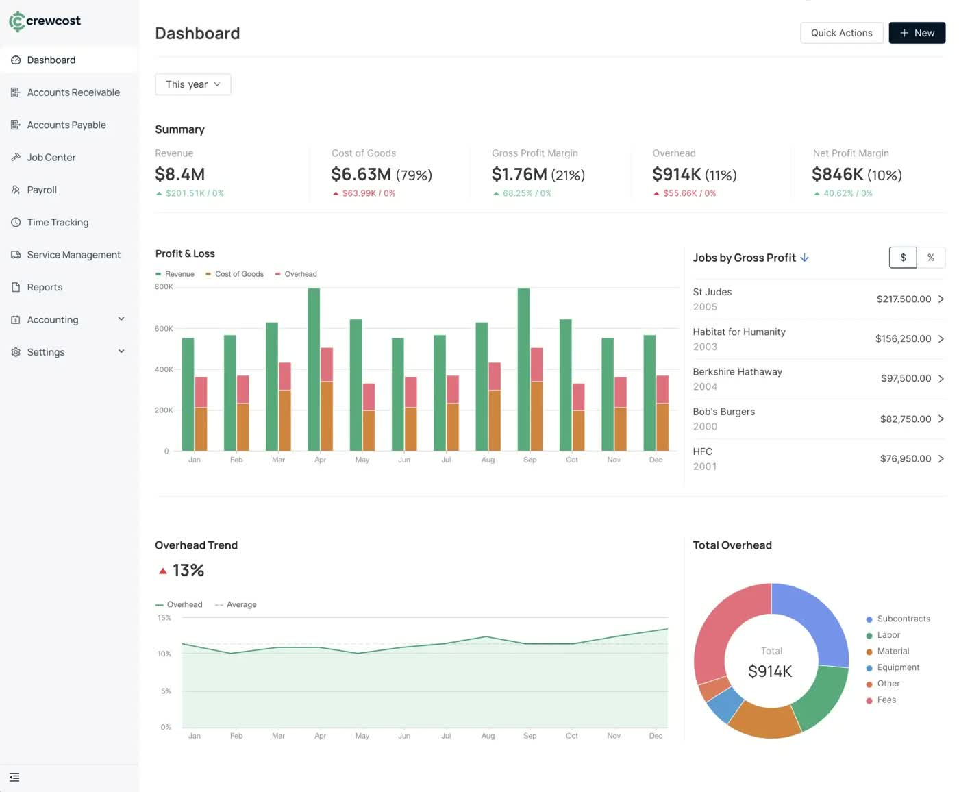 CrewCost financial dashboard showing revenue, cost of goods, gross profit margin, and overhead for the year