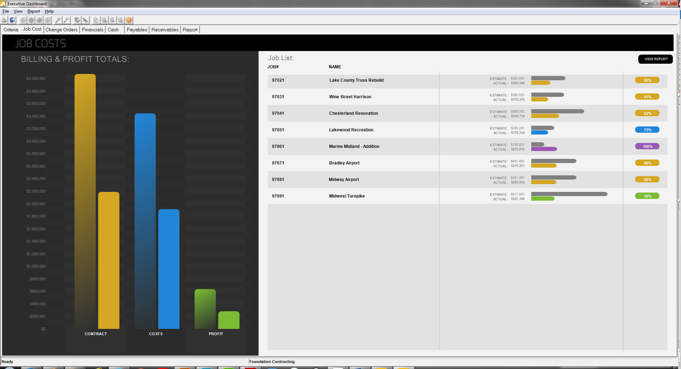 FOUNDATION Executive Dashboard showing job costs with billing and profit totals by job