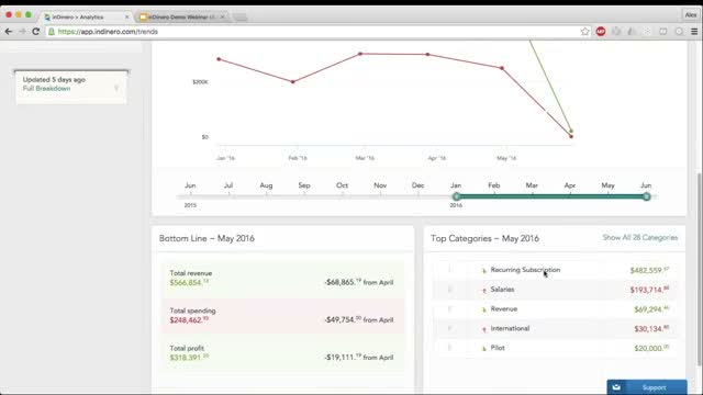 inDinero Trends dashboard showing a monthly revenue line chart, bottom-line totals and top spending categories for May 2016