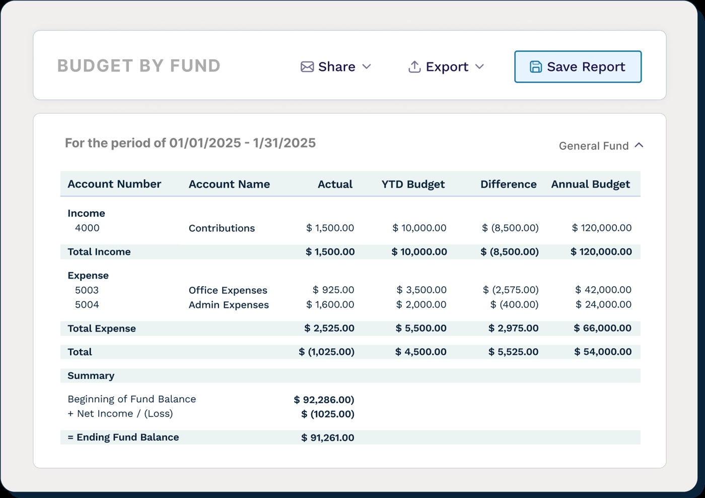 Aplos Budget by Fund report showing income, expense, and ending fund balance for a general fund