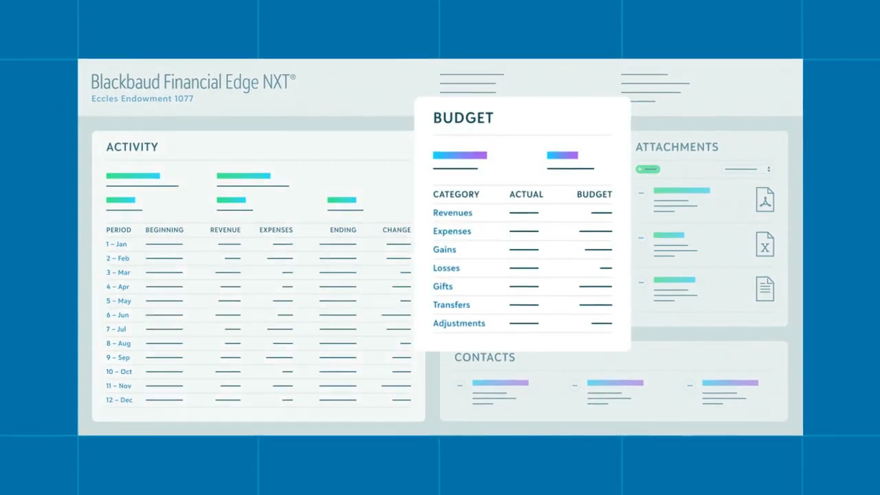 Blackbaud Financial Edge NXT dashboard showing the Activity, Budget, Attachments, and Contacts panels for a fund