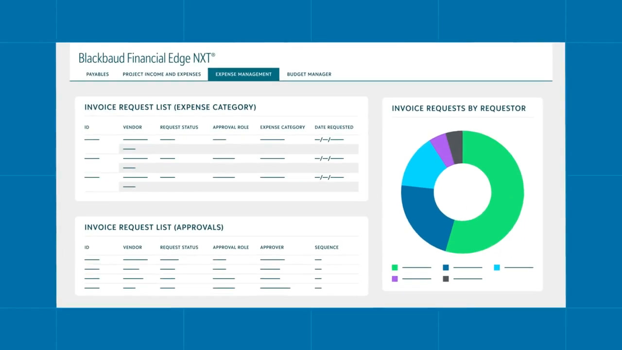 Blackbaud Financial Edge NXT expense management screen with the invoice request list and requests by requestor donut chart