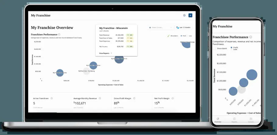 Xendoo ZorConnect franchise dashboard showing a franchisee performance comparison chart across multiple locations