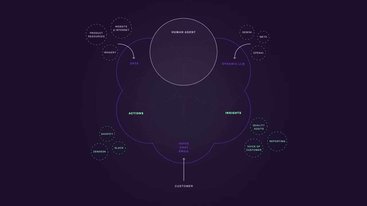 Crescendo AI and human hybrid queue showing AI-handled and human-escalated tickets with seamless handoff workflow