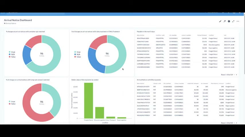 Expedock Arrival Notice Dashboard showing charge-matching accuracy rates and discrepancy value by vendor