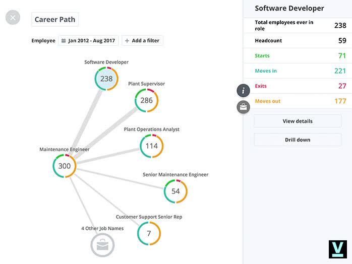 Visier career path analytics screen showing a talent flow diagram from Software Developer into other roles with headcount and exit counts