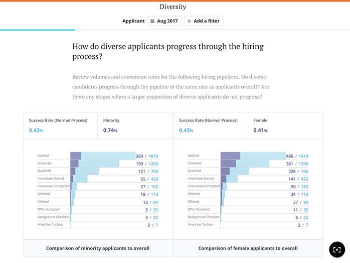 Visier diversity analytics screen comparing how minority and female applicants progress through each stage of the hiring pipeline versus overall applicants