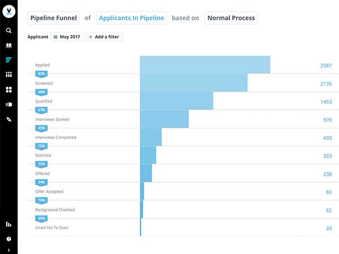 Visier pipeline funnel screen showing applicant conversion rates from Applied through Hired Yet To Start with a percentage at each stage