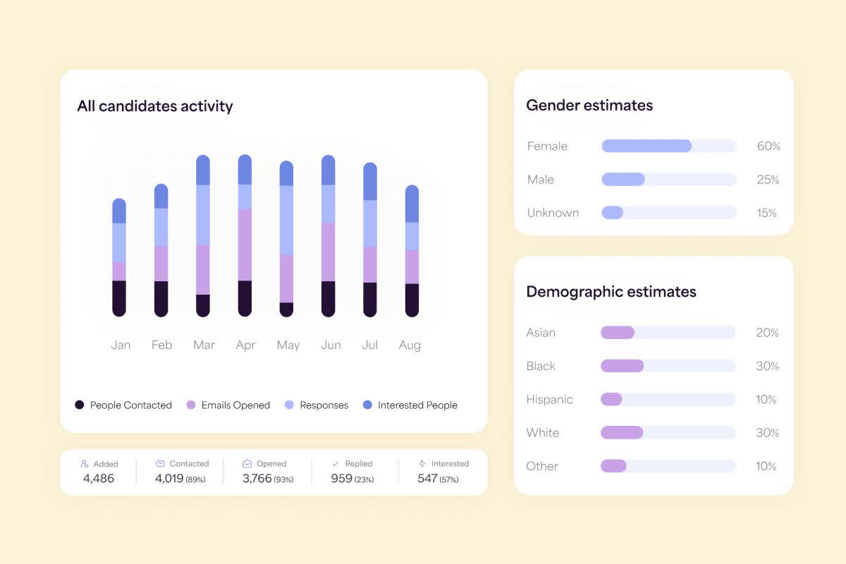 Fetcher candidate activity dashboard showing monthly outreach funnel bars plus gender and demographic estimate breakdowns