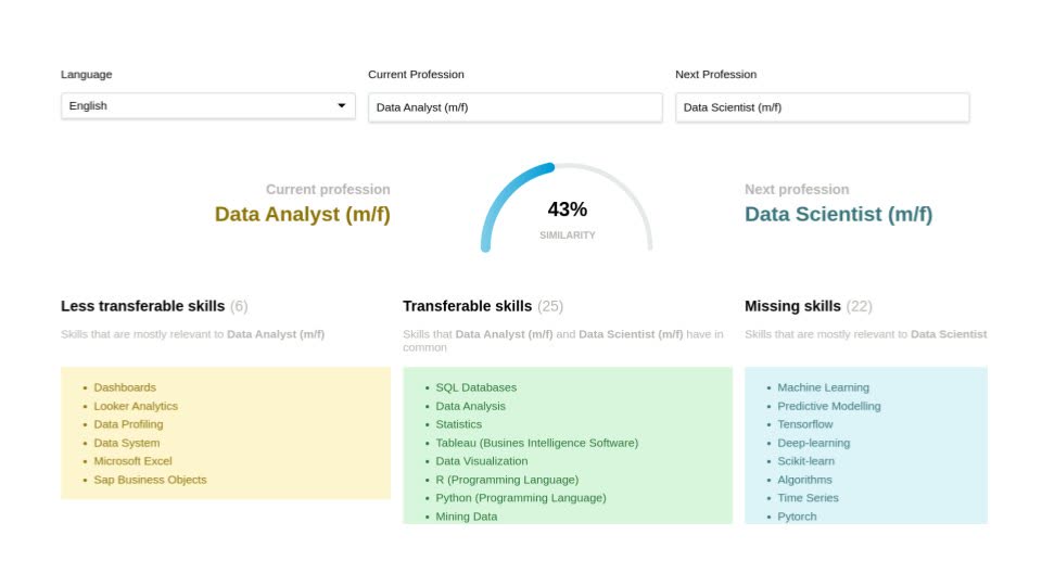 Textkernel skills similarity tool comparing transferable and missing skills between two professions