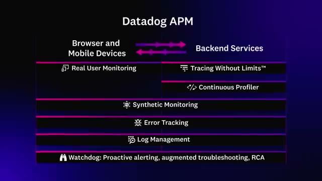 Datadog service map showing dependency topology between microservices