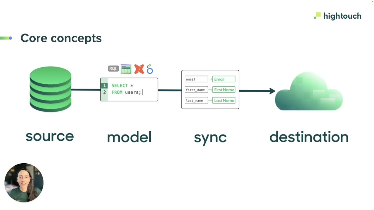 Hightouch warehouse data models view showing SQL-defined audience schemas from the data warehouse