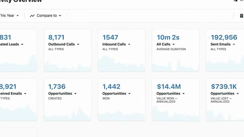 Close CRM activity overview dashboard with calls, emails, and opportunities created