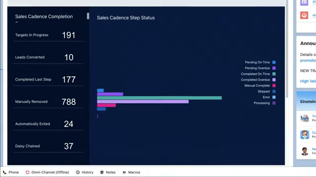 Salesforce Sales Cloud cadence completion dashboard with step status breakdown