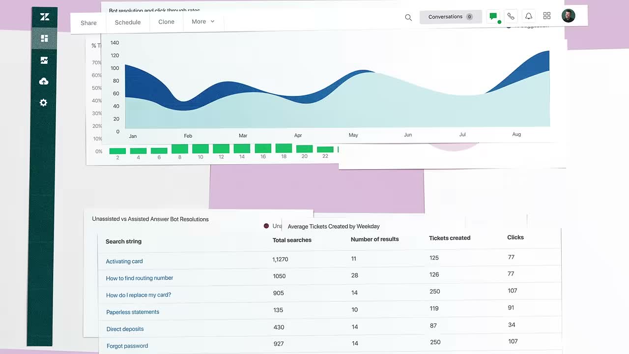 Zendesk reporting dashboard showing ticket volume, first-response time, and agent performance metrics