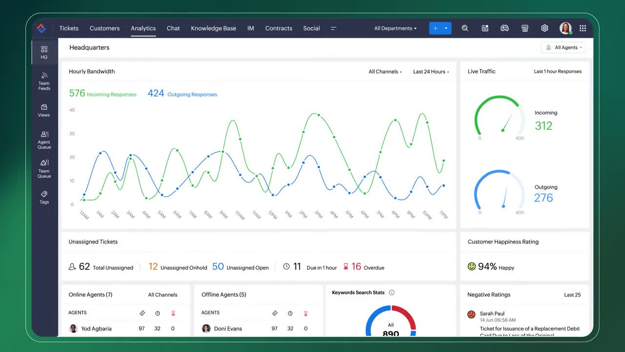 Zoho Desk Zia AI analytics panel showing sentiment analysis, response time trends, and ticket volume charts