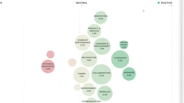 Culture Amp survey feedback theme bubble chart showing sentiment by topic such as leadership and collaboration