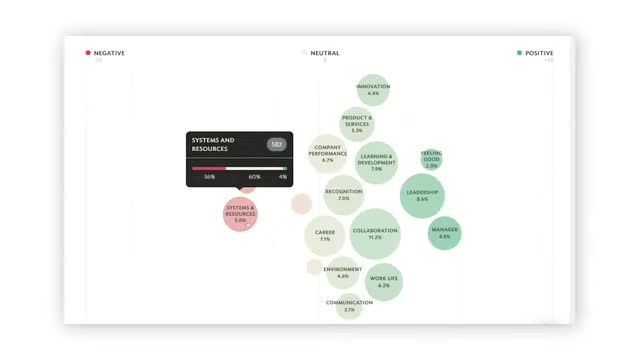 Culture Amp topic drilldown tooltip showing Systems and Resources sentiment breakdown from 582 comments