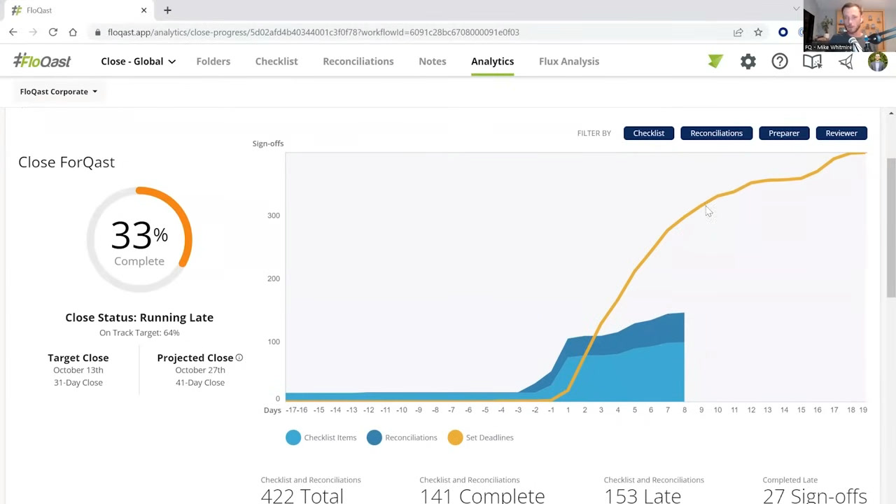 FloQast close analytics with a burndown chart and totals for completed, late, and signed-off items