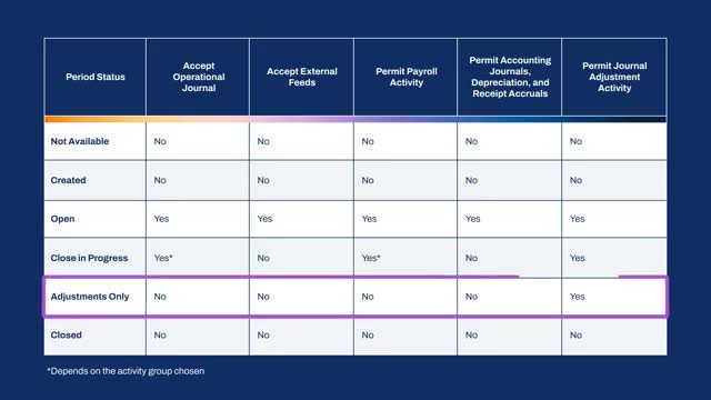 Workday Financial Management period status table showing journal and payroll permit permissions by close stage