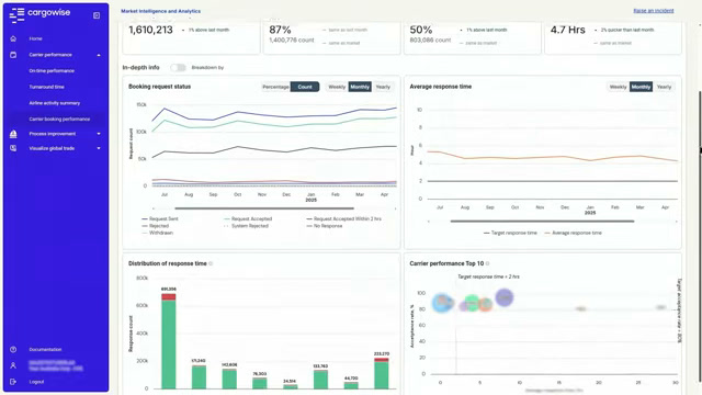 CargoWise Market Intelligence and Analytics dashboard with booking request and response time charts