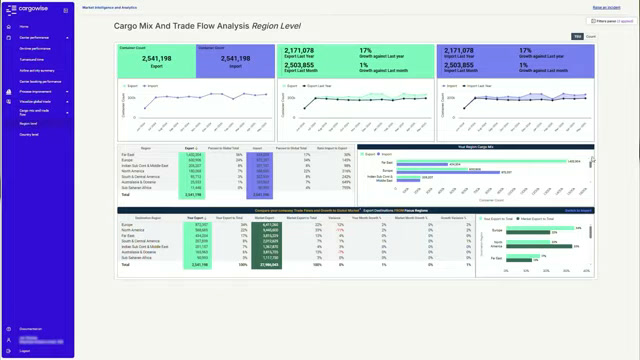 CargoWise cargo mix and trade flow analysis dashboard with regional trend charts
