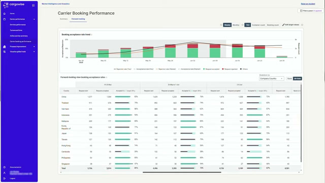 CargoWise carrier booking performance chart broken down by country