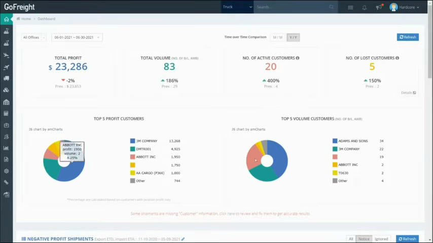 GoFreight profit dashboard showing total profit, volume, and top customers by profit