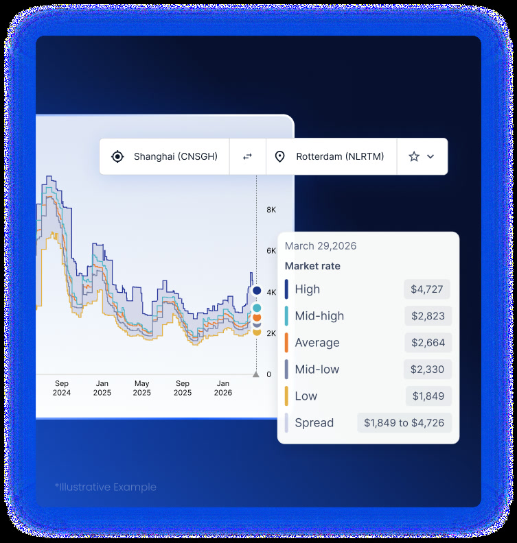 Xeneta ocean freight rate benchmark chart for a Shanghai to Rotterdam route with a market rate breakdown
