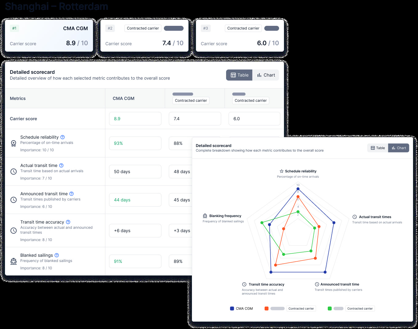 Xeneta carrier scorecard comparing schedule reliability, transit time, and blanked sailings across carriers
