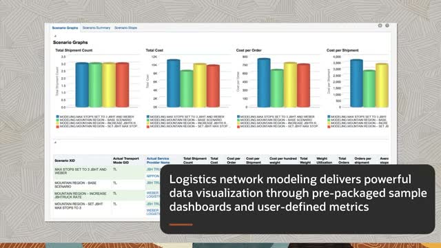 Oracle Transportation Management Cloud scenario graphs dashboard comparing total cost and cost per shipment across scenarios