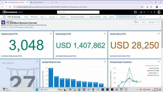 Revenova TMS business overview dashboard inside Salesforce showing shipped loads, gross margin, and carrier claims tiles