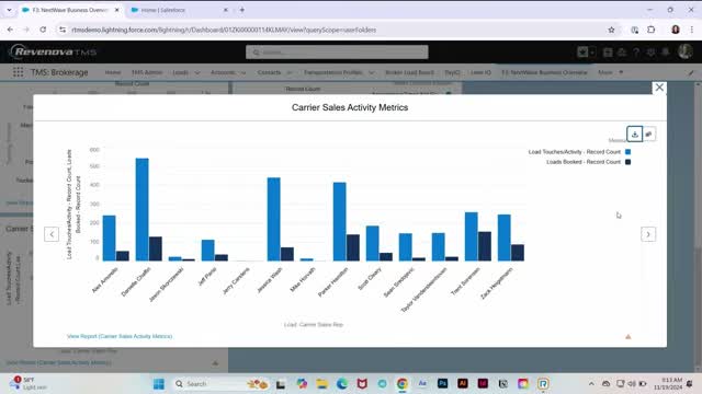 Revenova TMS carrier sales activity chart comparing load touches and loads booked by sales rep