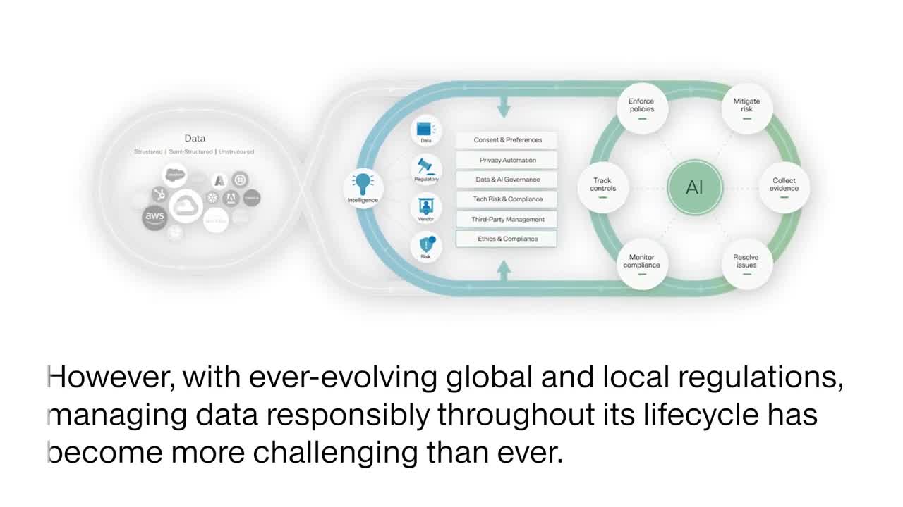 OneTrust data mapping workflow showing personal data flows across systems and processors