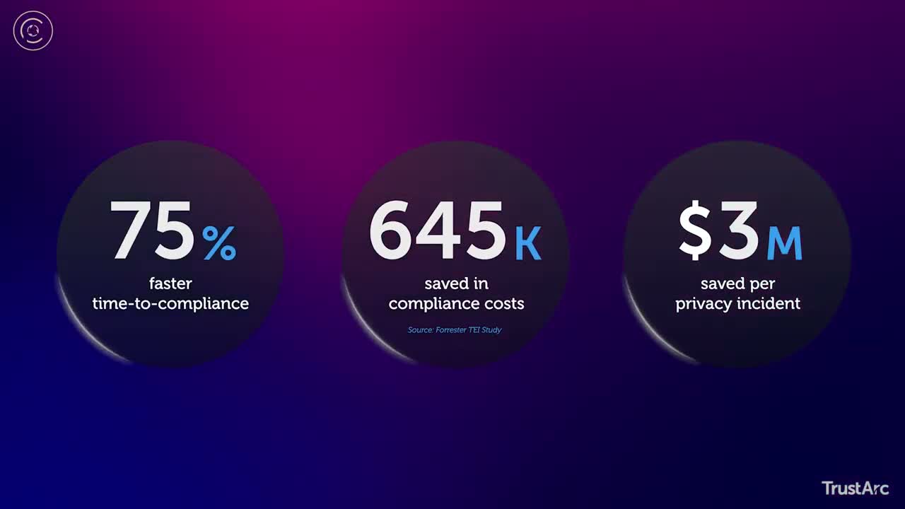 TrustArc privacy central dashboard showing GDPR program health and regulatory compliance status