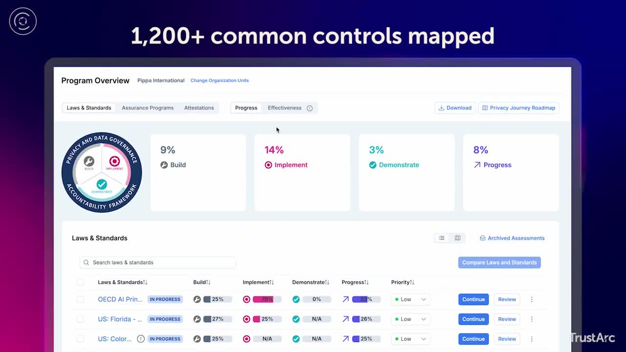 TrustArc automated compliance workflow for streamlining GDPR assessment and remediation processes