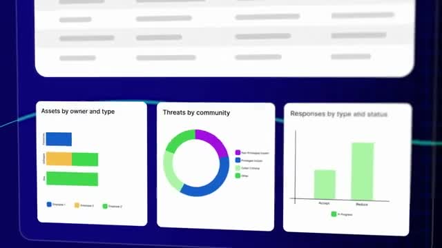 LogicGate Risk Cloud dashboard showing assets by owner and type, threats by community and responses by type and status