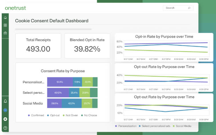 OneTrust cookie consent default dashboard showing total receipts, blended opt in rate and opt in rate by purpose over time