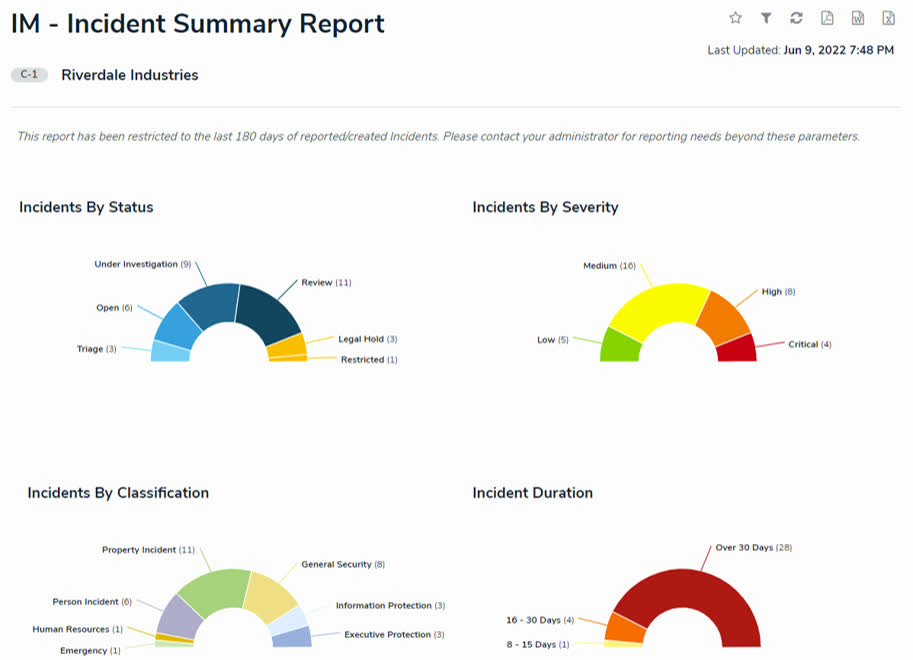 Resolver incident summary report showing incidents by status, severity, classification and duration