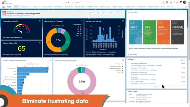 Riskonnect dashboard showing claims reported year to date, open claims over 50K and policies premium by program