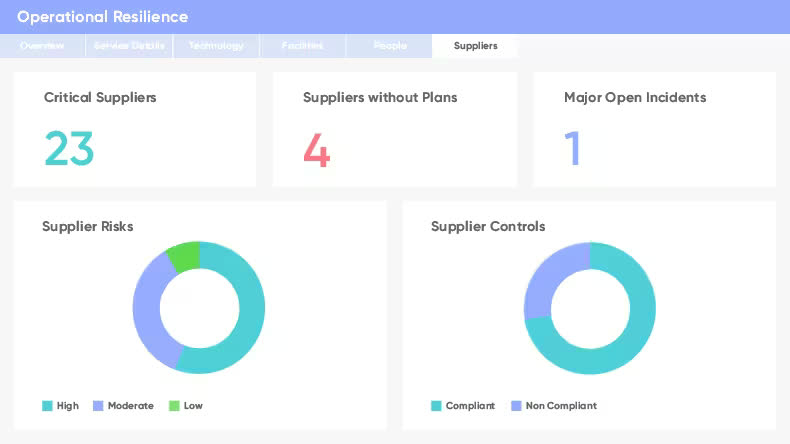 ServiceNow GRC operational resilience screen showing critical suppliers, suppliers without plans and open incidents