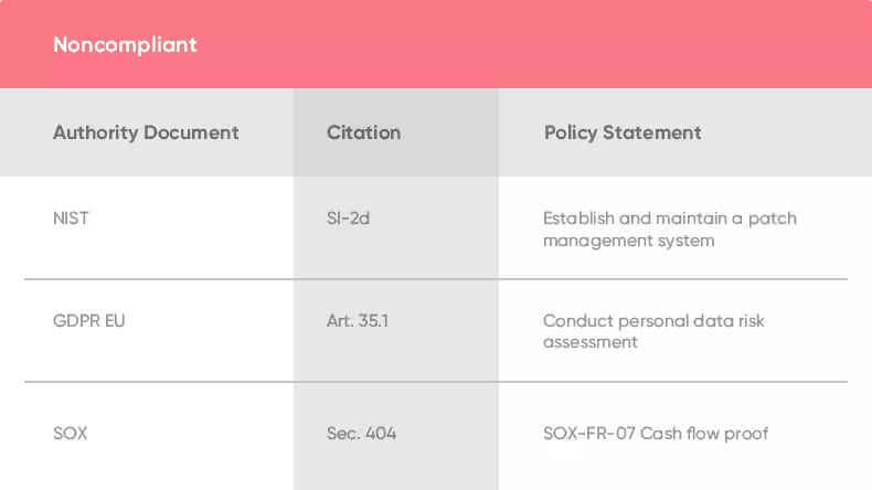 ServiceNow GRC noncompliant policy table listing authority document, citation and policy statement for NIST, GDPR and SOX