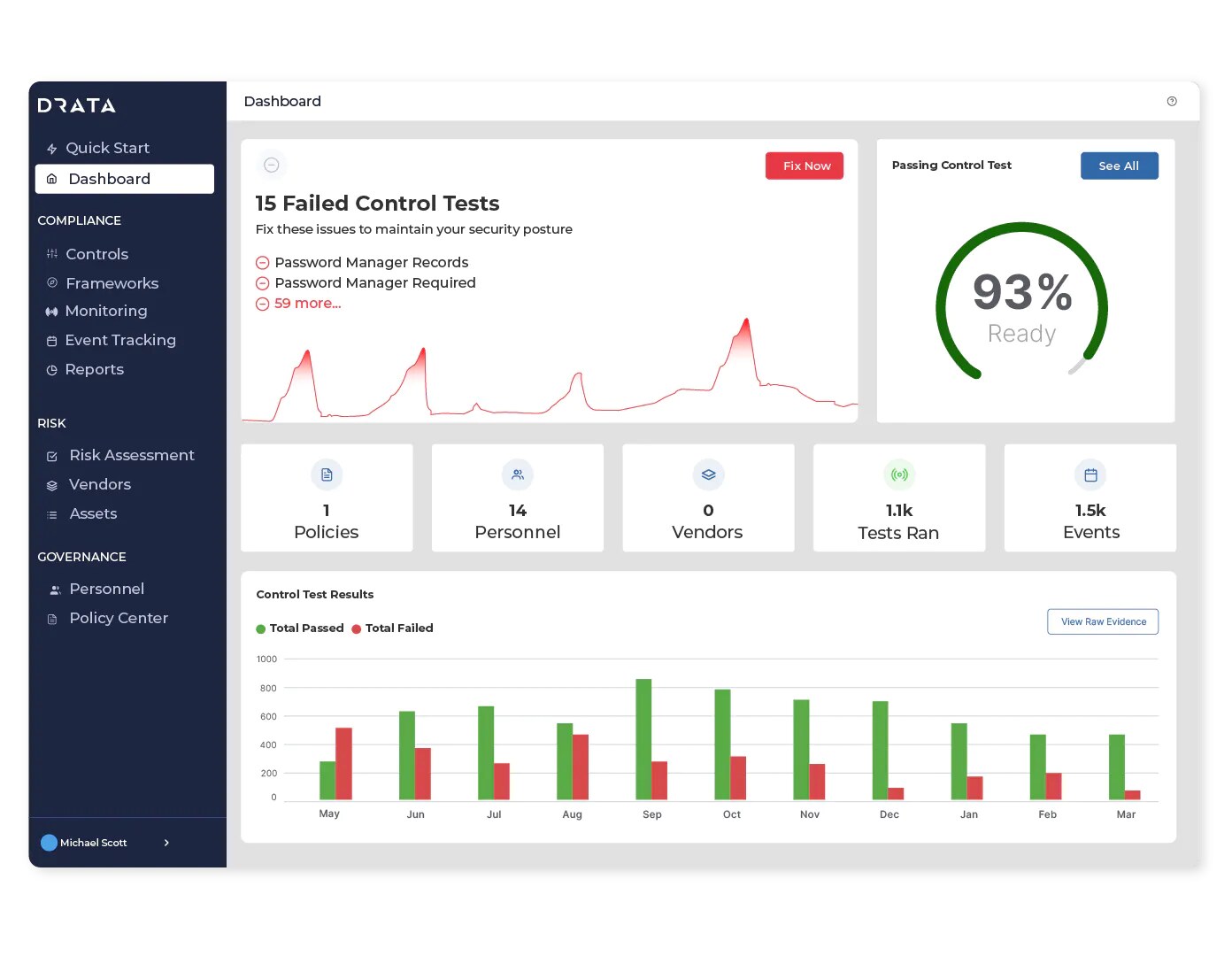 Drata compliance dashboard showing control test results and overall HIPAA completion status
