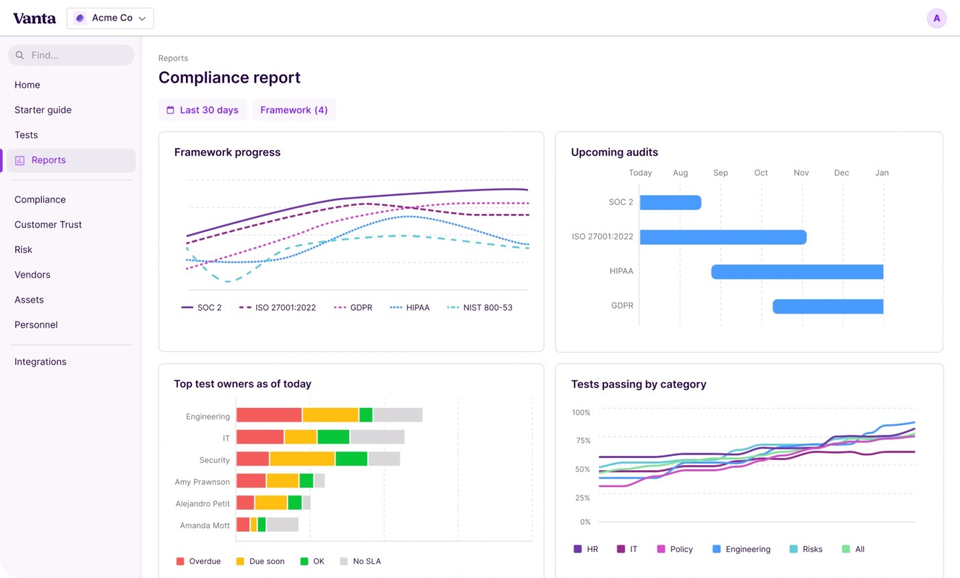 Vanta compliance report dashboard showing HIPAA control completion status and framework progress