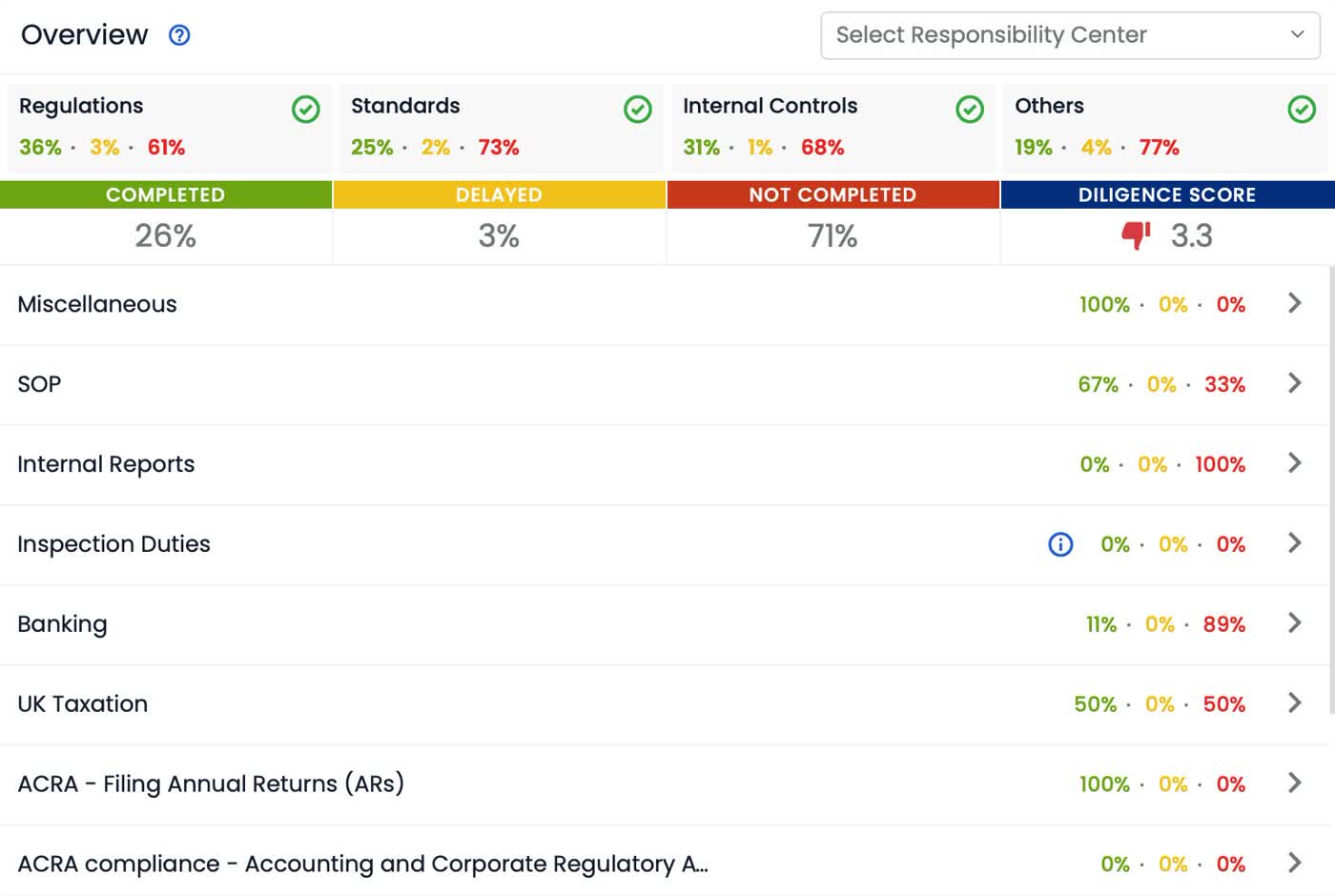VComply compliance overview dashboard showing completion rates across regulations, standards, and internal controls