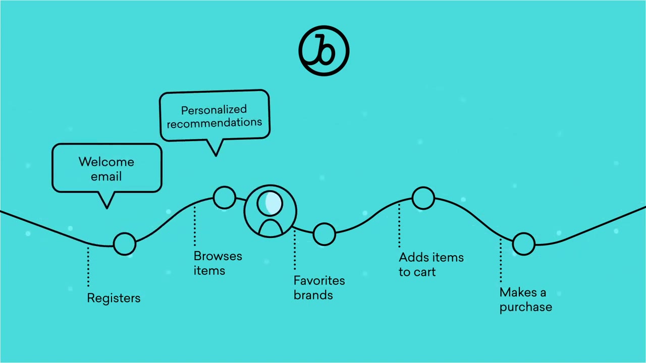 Braze Canvas journey builder with multi-channel message orchestration across email, push, in-app, and SMS channels